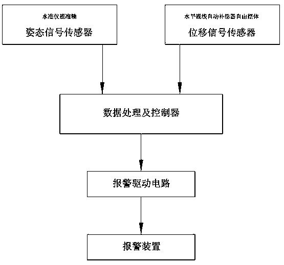 Level i angle monitoring device