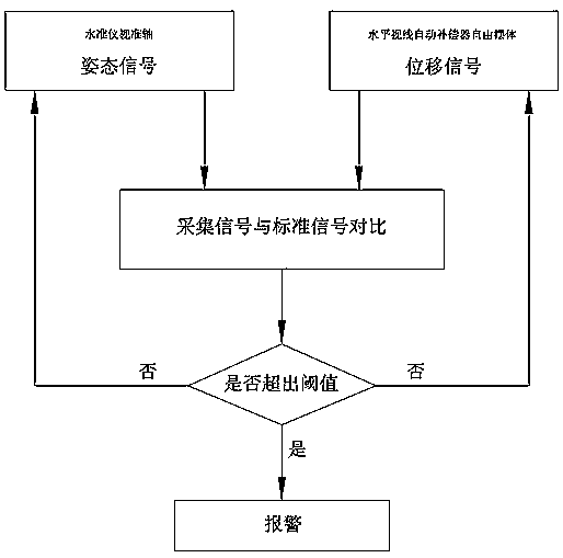 Level i angle monitoring device