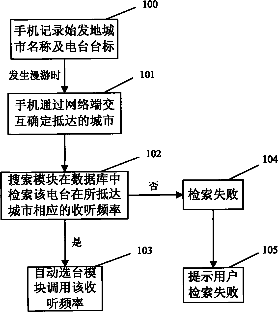 Automatic channel selection module for radio and channel selection method thereof
