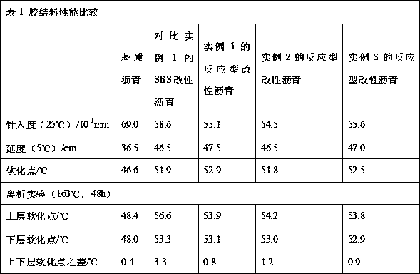 A kind of preparation method of reactive asphalt modifier, modified asphalt and asphalt mixture