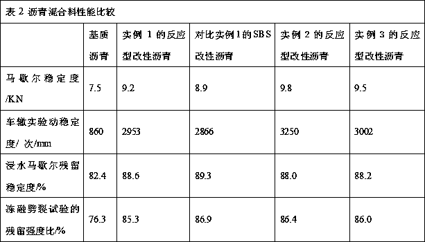 A kind of preparation method of reactive asphalt modifier, modified asphalt and asphalt mixture