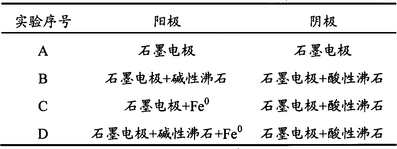 Electrokinetic remediation method of heavy metal polluted soil by composite electrodes