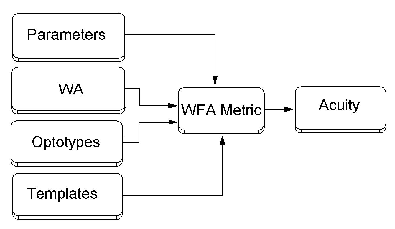 Prediction of visual acuity from wavefront aberrations