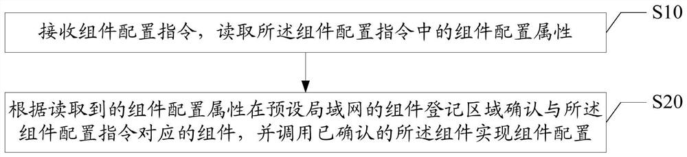 Local area network component configuration method, device, computer-readable storage medium and system