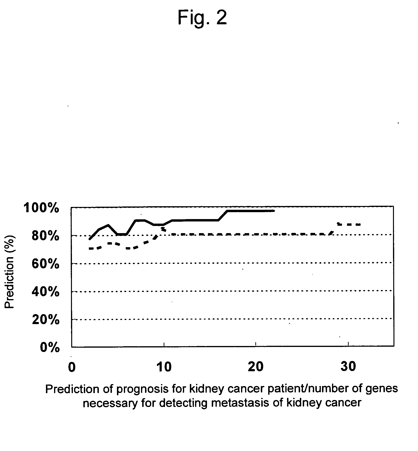 Composition and method for diagnosing kidney cancer and for predicting prognosis for kidney cancer patient