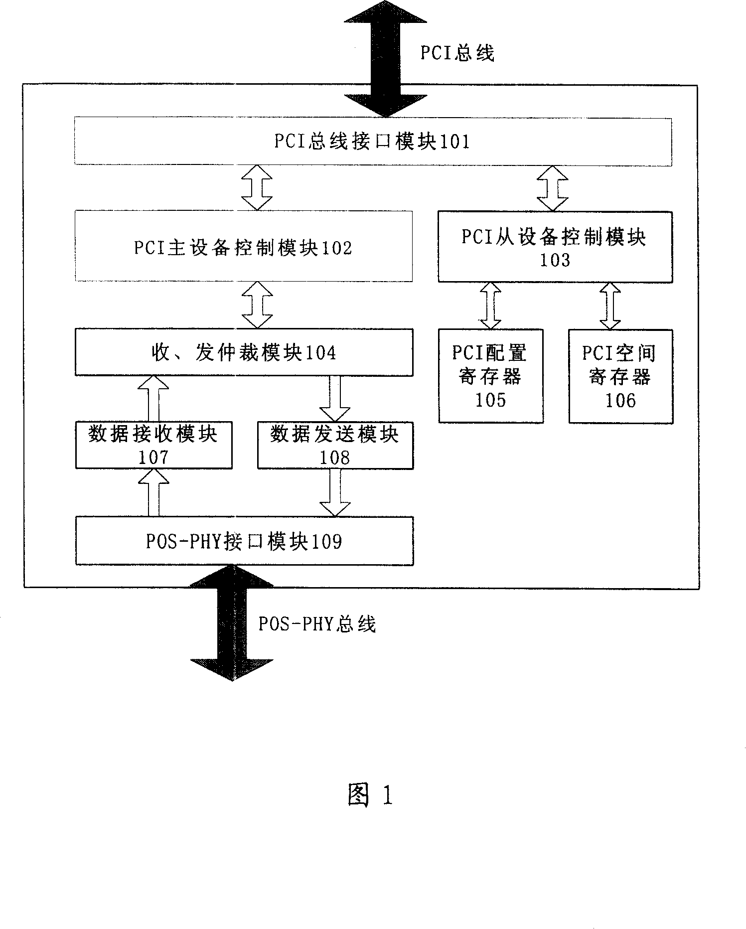 Device and method of data pocket retransmission between POS-PHY bus and PCI bus