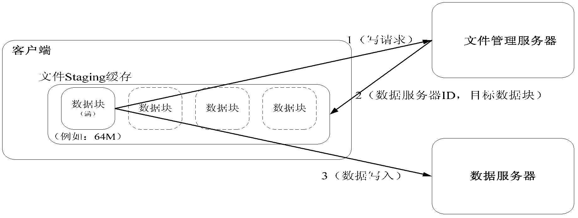 Distributed geographical file system