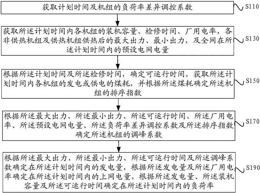 Energy-saving power generation dispatching planning method and system