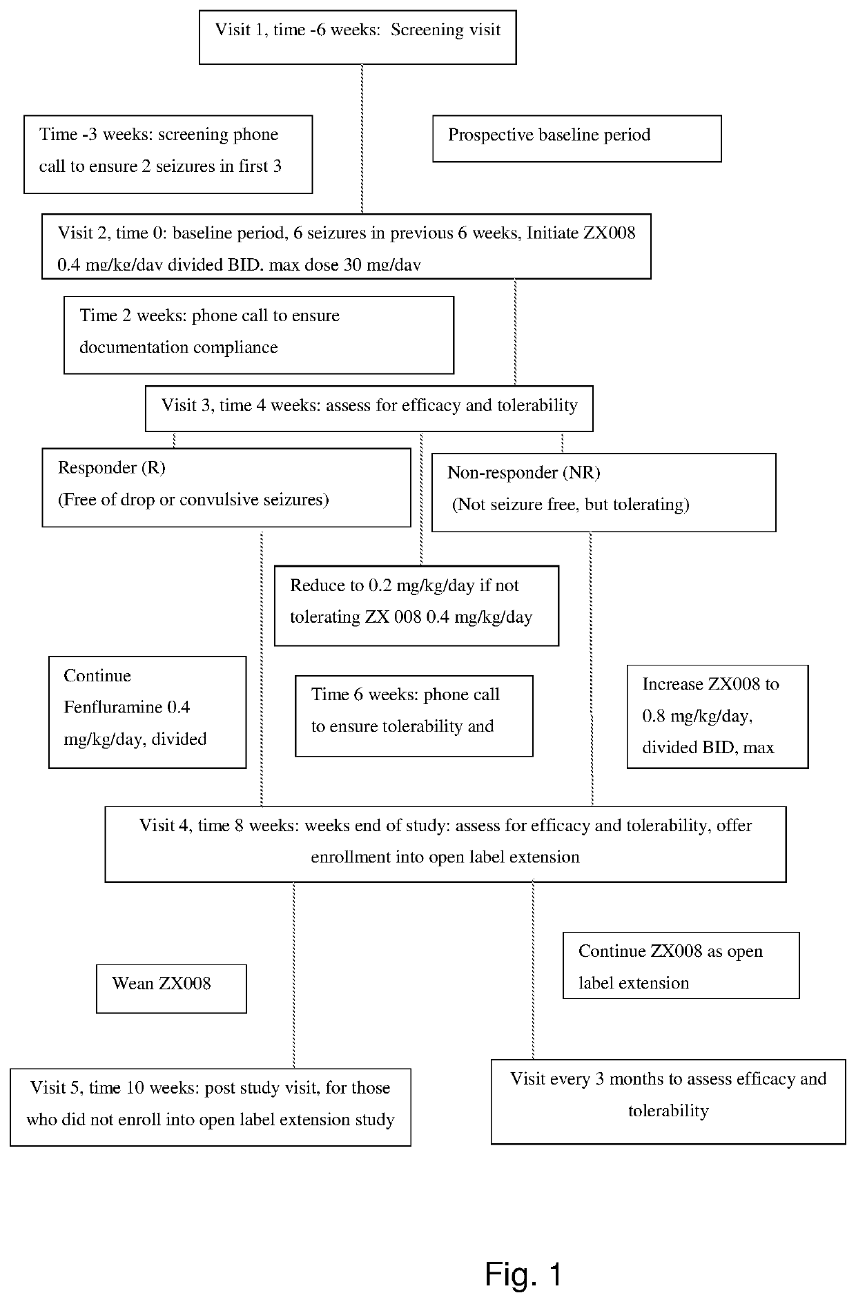 Methods of treating doose syndrome using fenfluramine