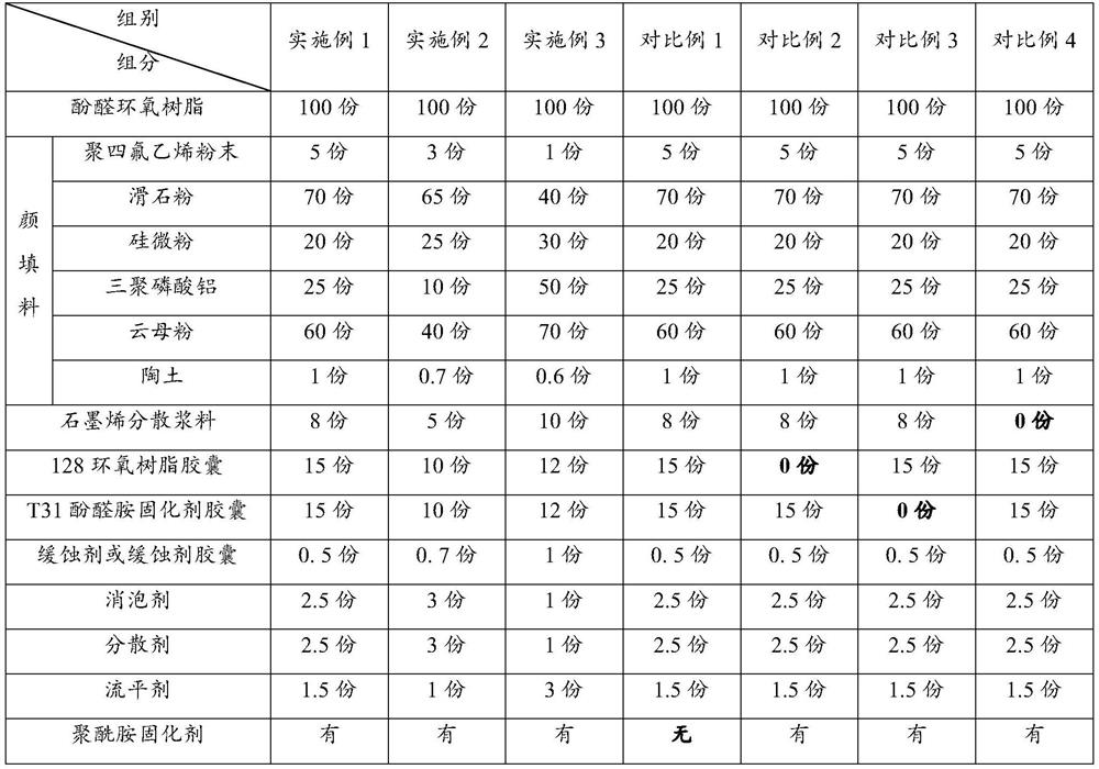 Solvent-free epoxy self-repairing anticorrosive coating as well as preparation method and application thereof