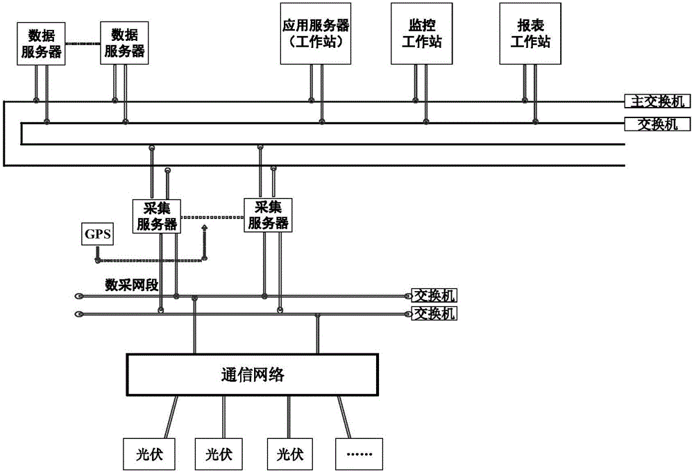 A distributed photovoltaic monitoring system and monitoring method with power generation prediction