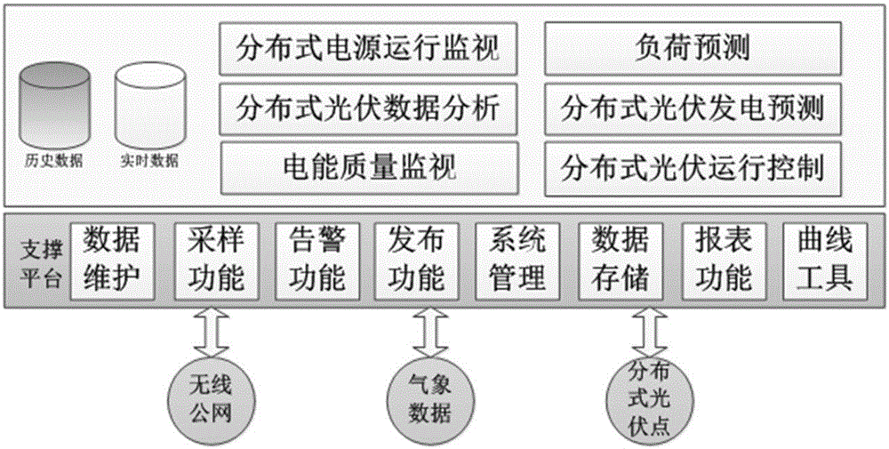 A distributed photovoltaic monitoring system and monitoring method with power generation prediction