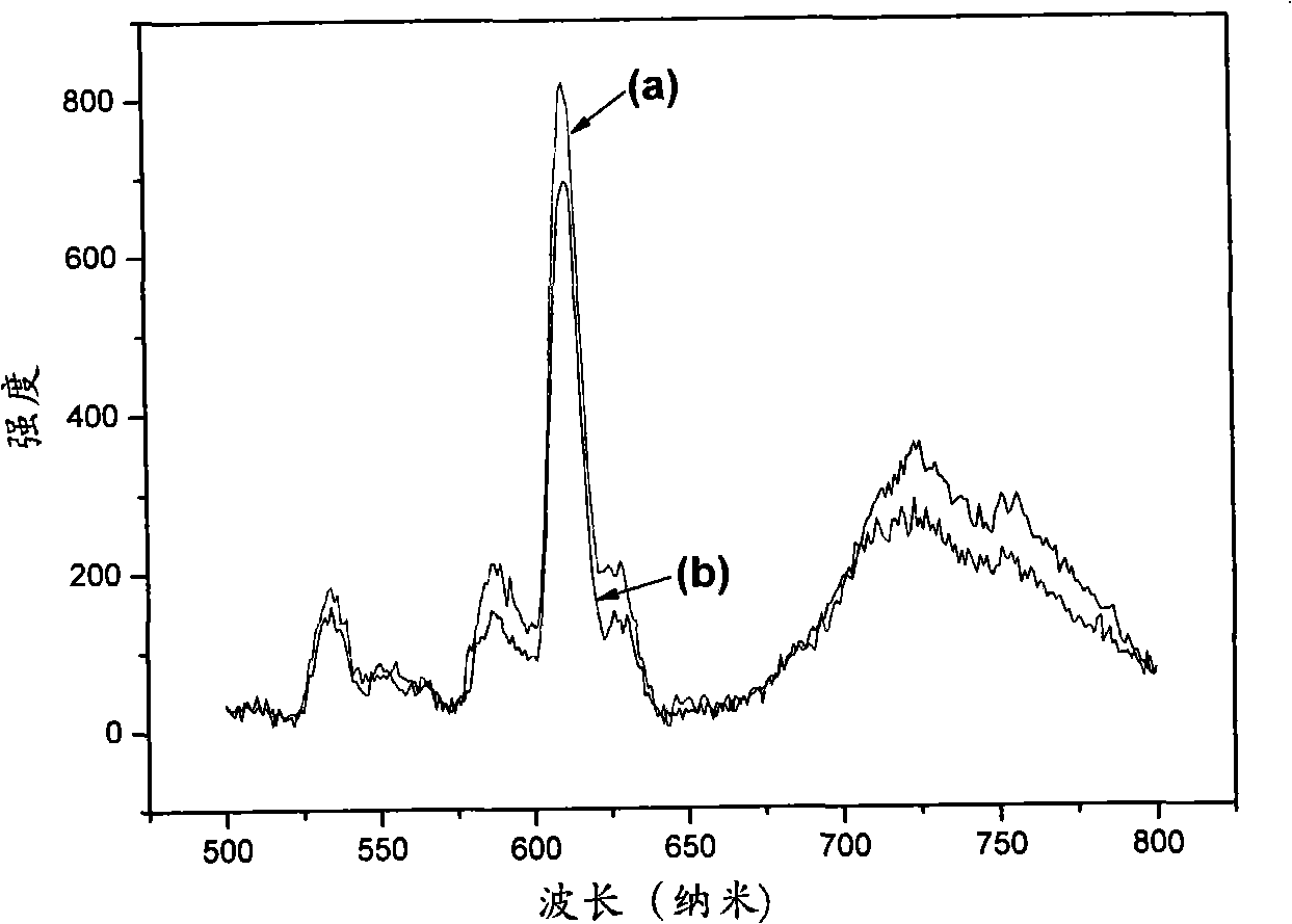 Preparation of Y2O3: Eu3+ nanosphere powder