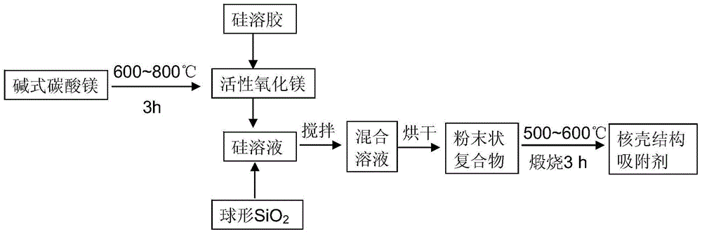 a kind of sio  <sub>2</sub> @mgsi  <sub>0.84</sub> o  <sub>2.68</sub> Adsorbent with core-shell structure and its preparation method and application