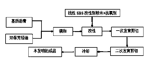 Waterproof modified asphalt for dam asphalt well and preparation method thereof