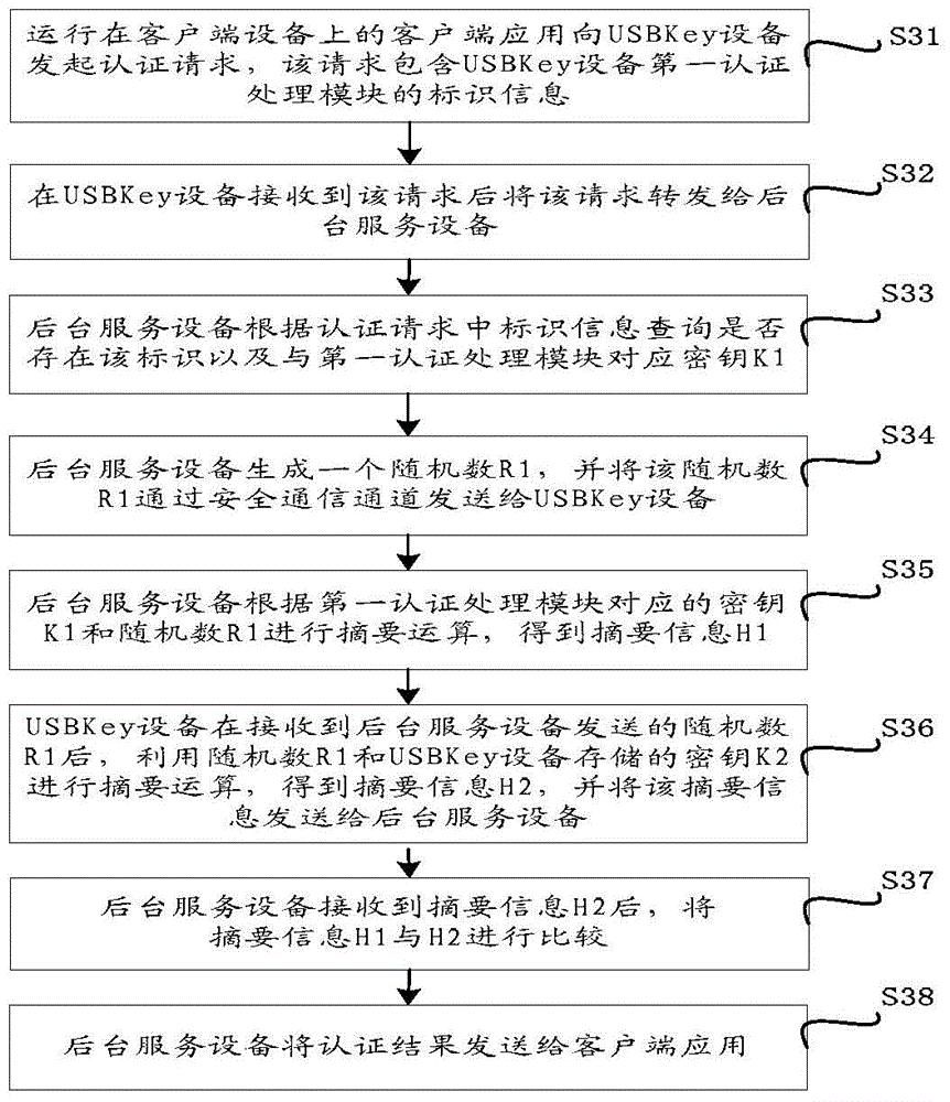 A usbkey security authentication system and security authentication method