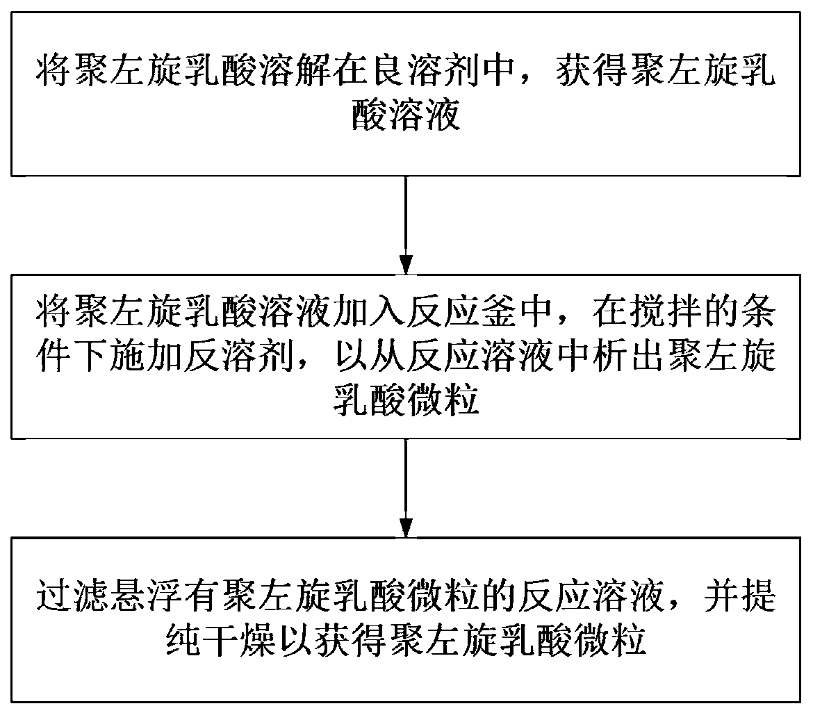 Preparation methods of poly-l-lactide particles and injectable soft tissue filler
