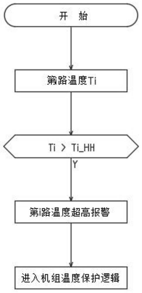 Hydropower station unit temperature out-of-limit protection method