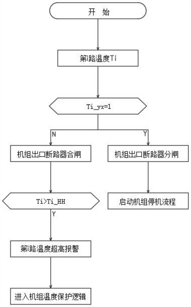 Hydropower station unit temperature out-of-limit protection method