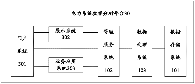 Data analysis platform and method for electric power system