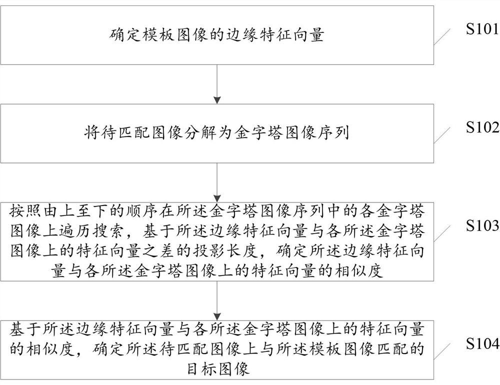 Template matching method, device, electronic device, and computer-readable storage medium