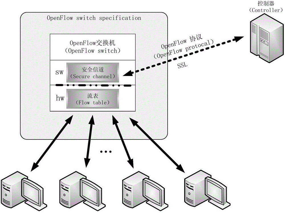 SDN based distributed control system and user flow optimization method