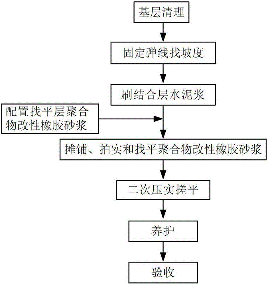 A kind of polymer modified rubber mortar for building leveling layer and its construction method