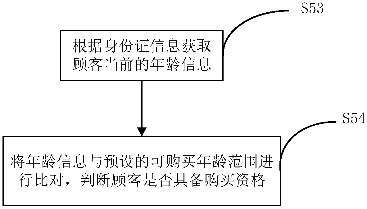 Method and system for automatic vending machine to identify identity of adult customers