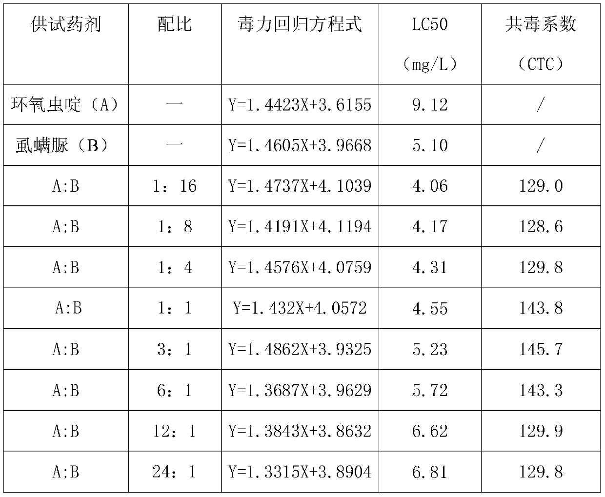 Ultra-low volume liquid containing cycloxaprid and insect growth regulator pesticide