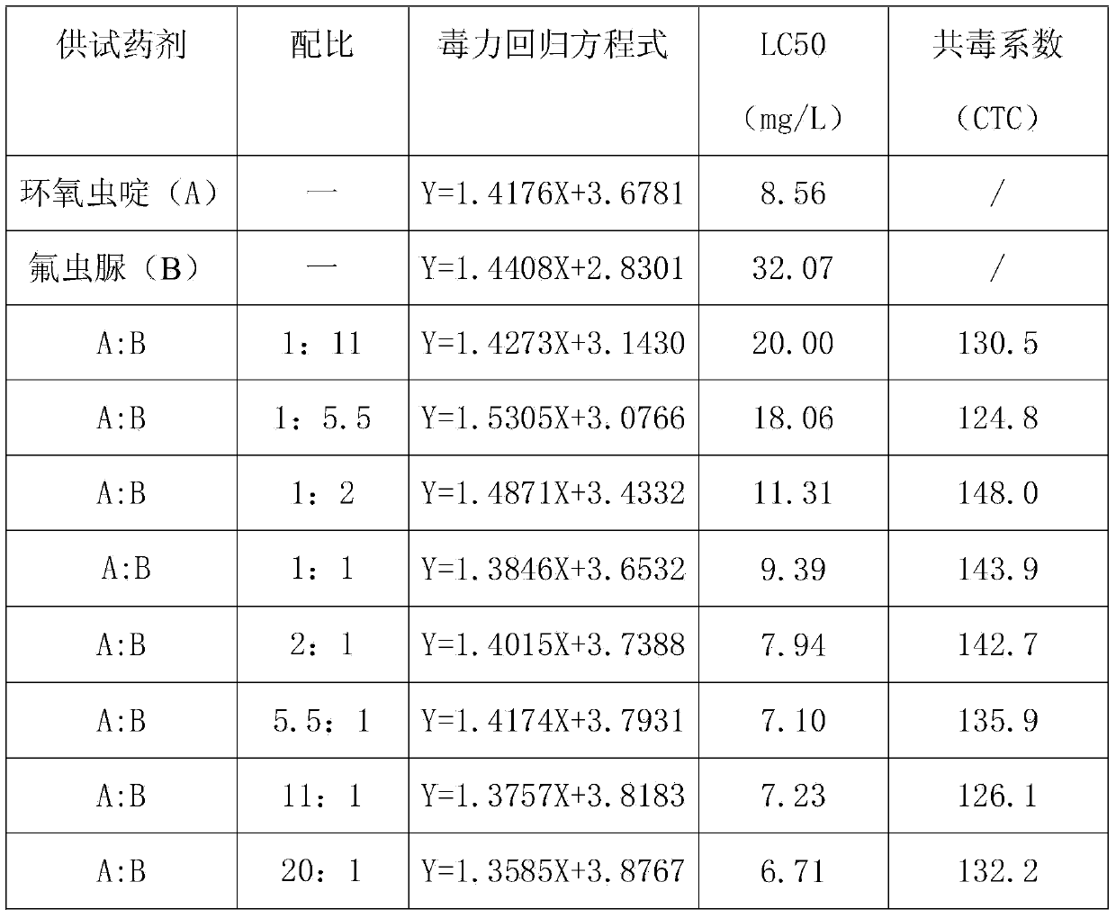 Ultra-low volume liquid containing cycloxaprid and insect growth regulator pesticide