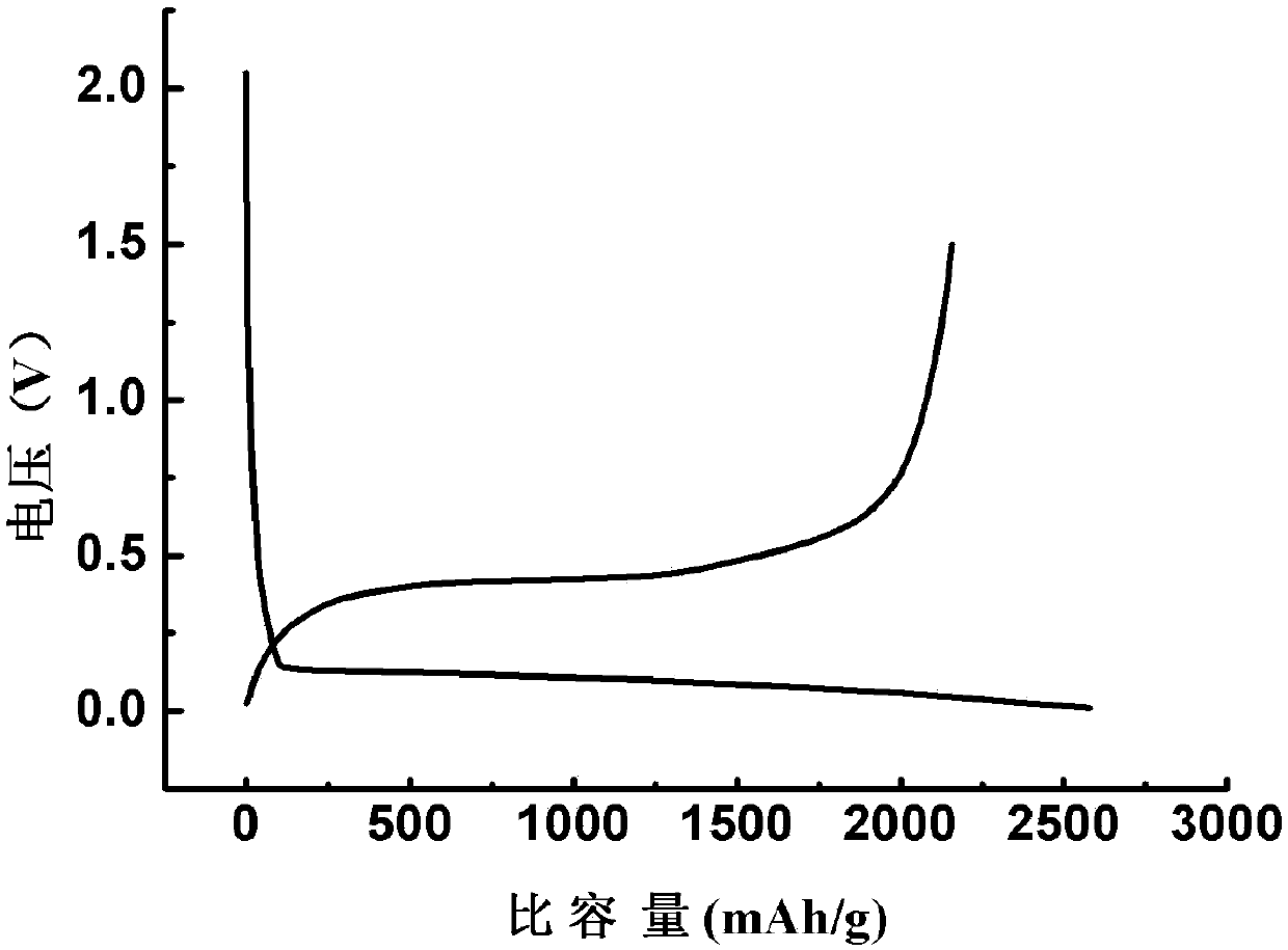 Preparation method and application of silicon carbon cathode material of lithium ion battery