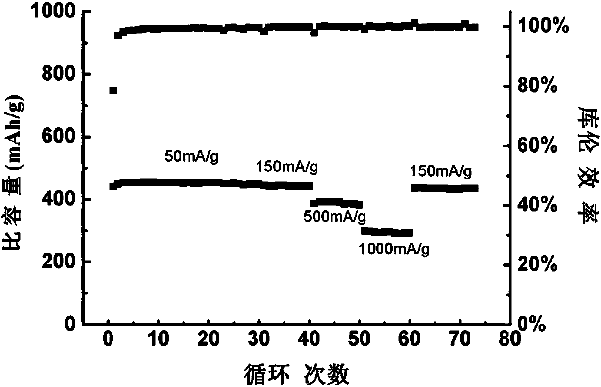 Preparation method and application of silicon carbon cathode material of lithium ion battery