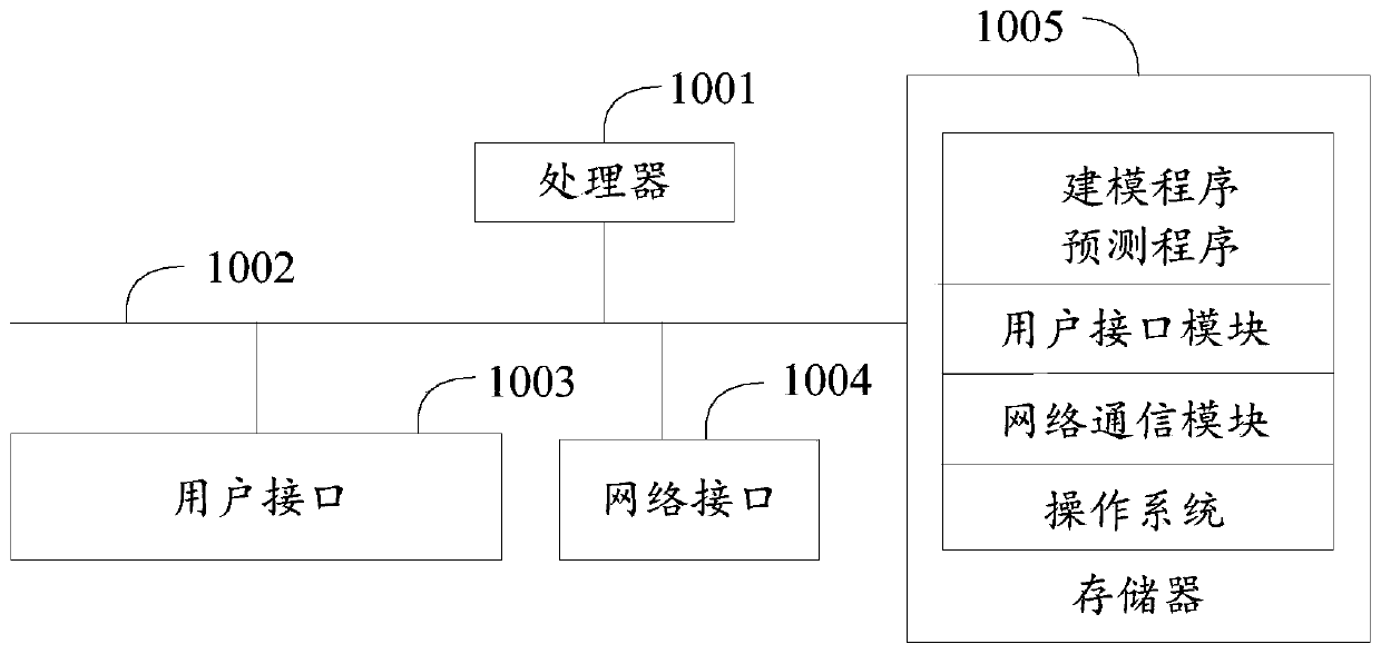 Modeling and predicting method and device based on cross characteristics, equipment and storage medium