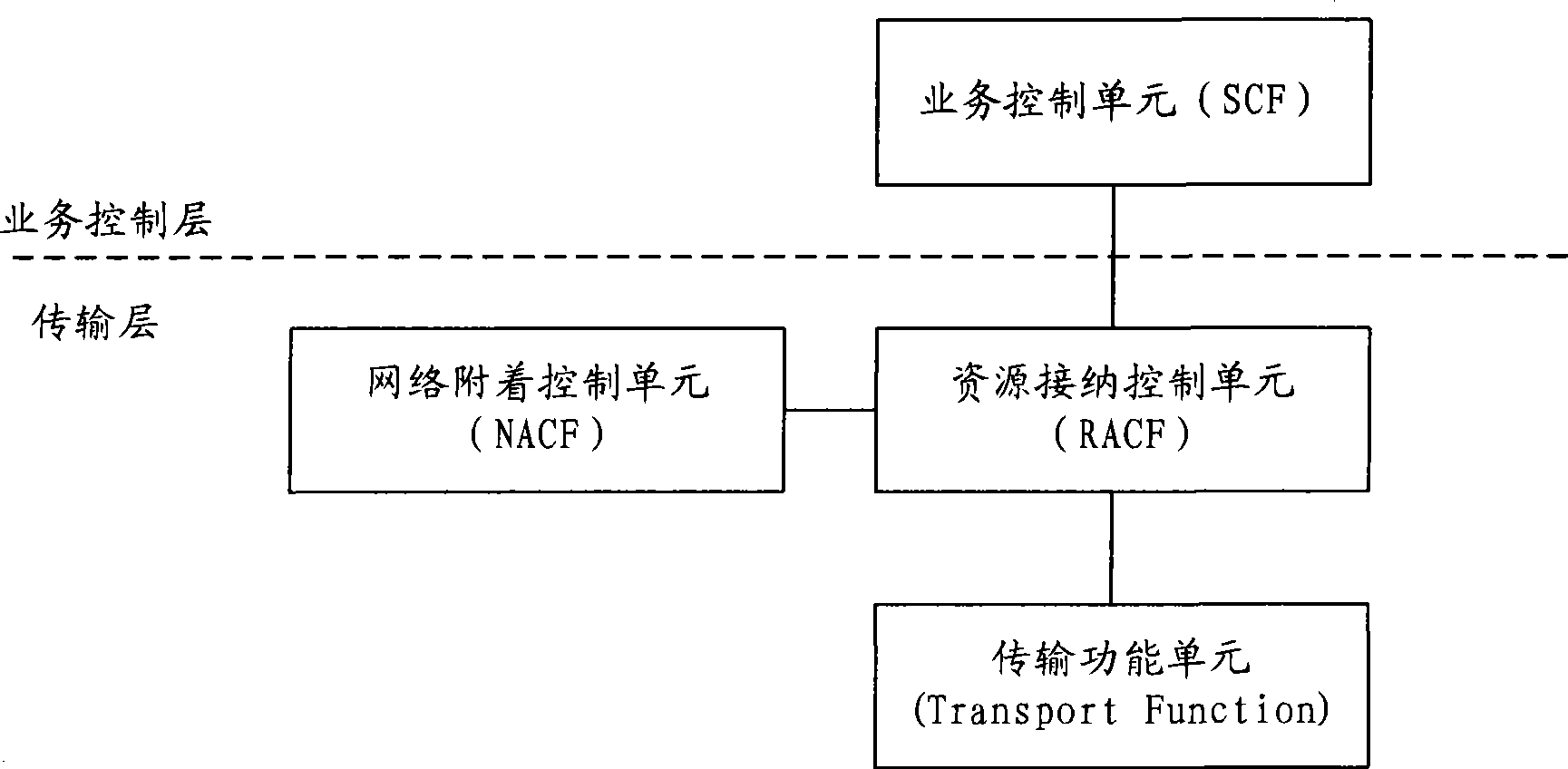 Resource acceptance control method, network apparatus and network system