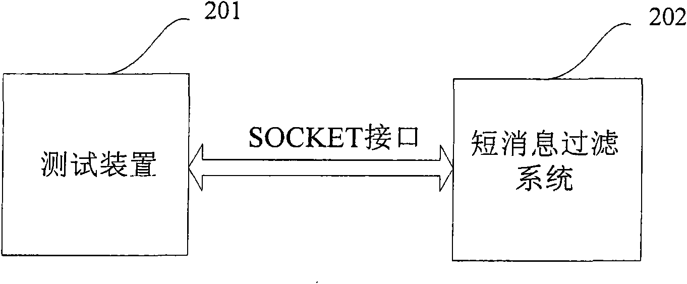 Testing method and device of short message filter system
