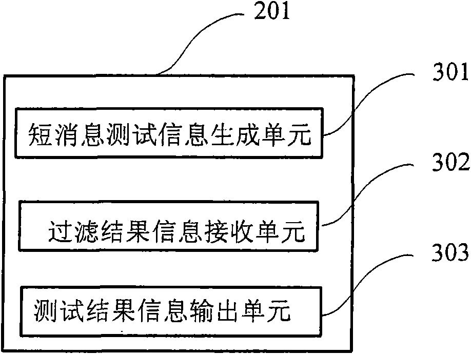 Testing method and device of short message filter system