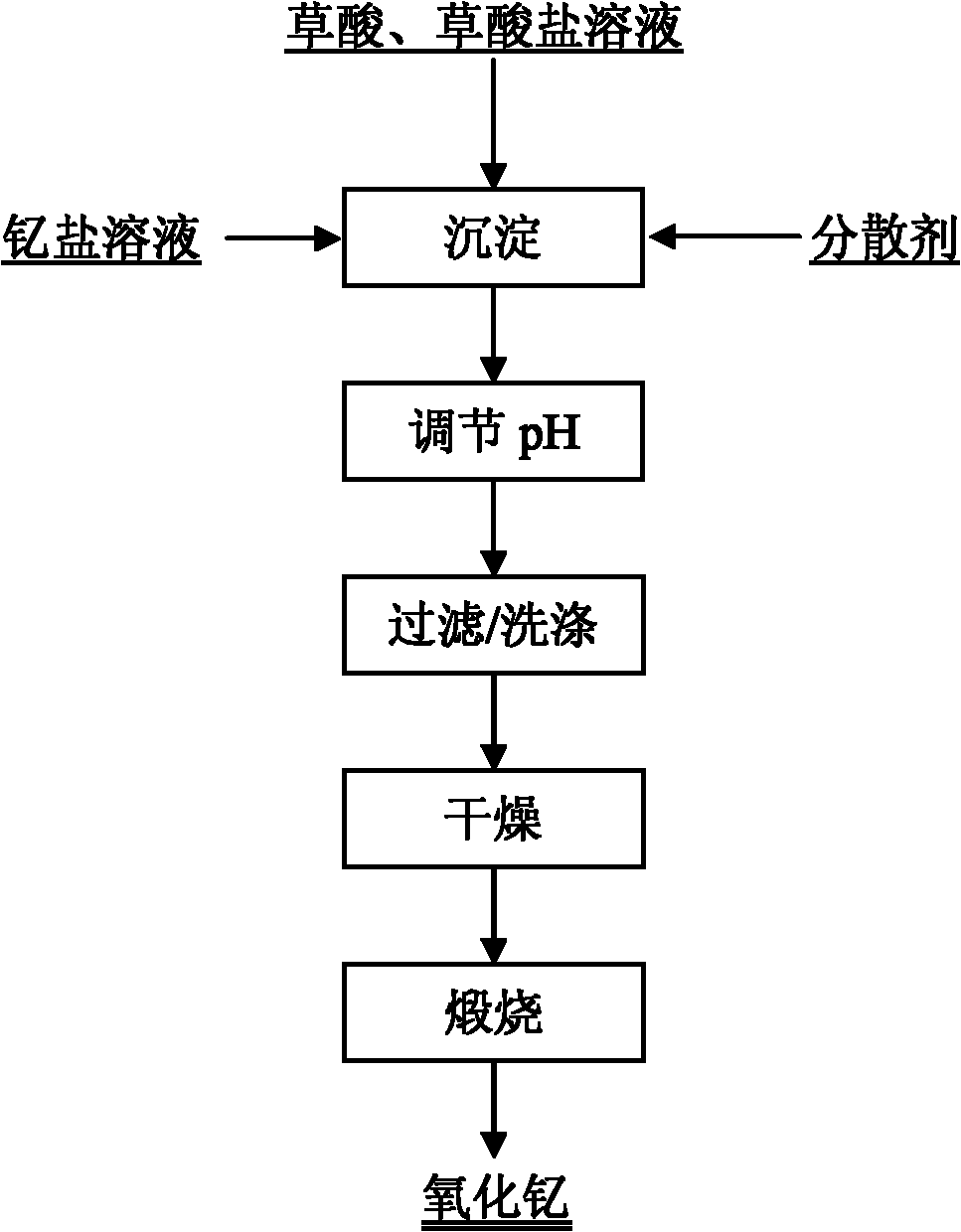 Submicron yttrium oxide and preparation method thereof