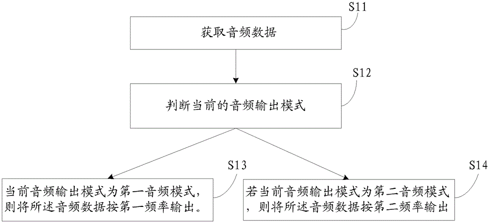 A kind of audio output method and electronic equipment