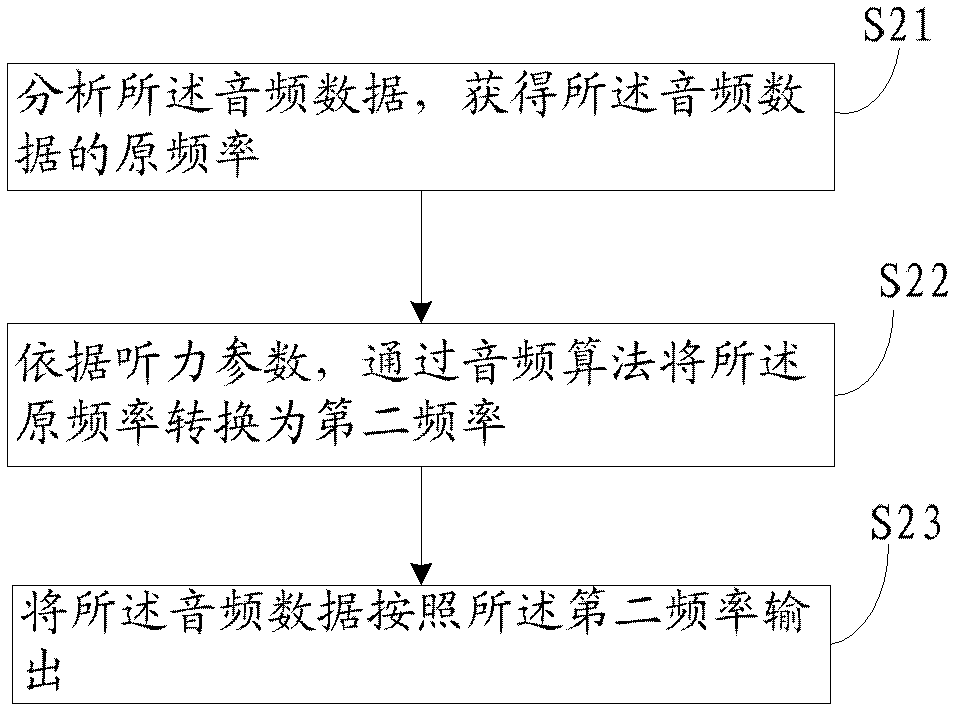 A kind of audio output method and electronic equipment