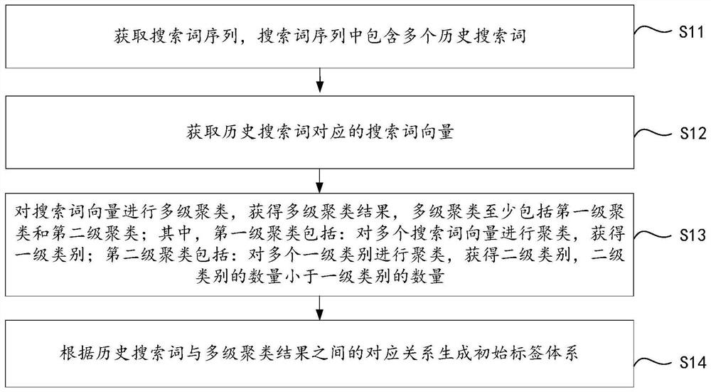 Label system construction method, device, electronic device and storage medium