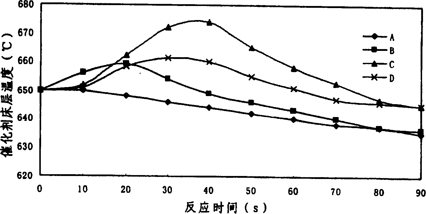 Method for preparing olefin by catalytic oxidation of petroleum hydrocarbon