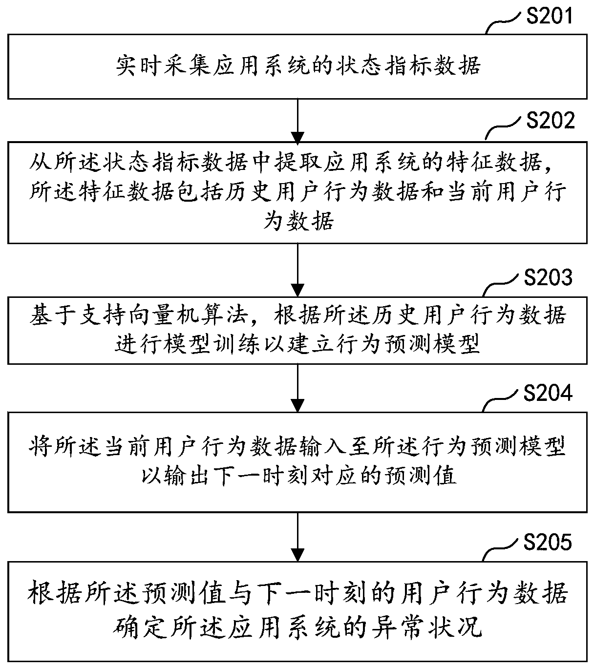 Monitoring method and device of application system, equipment and storage medium