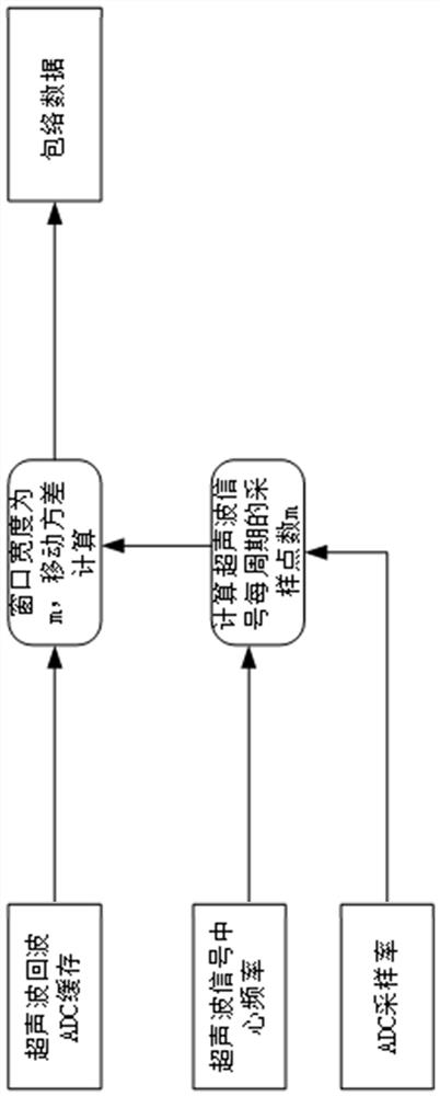 Ultrasonic echo signal envelope calculation method, device and system and storage medium