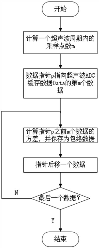 Ultrasonic echo signal envelope calculation method, device and system and storage medium