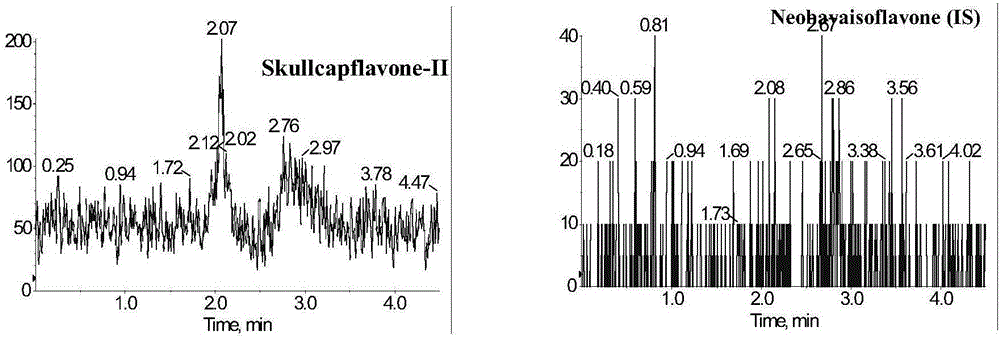 Method for measuring concentration of skullcapflavone II in plasma