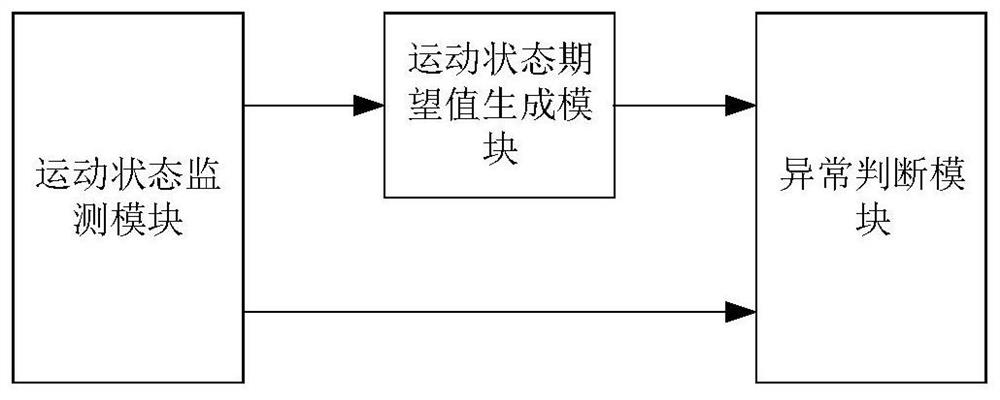 A roller coaster motion state monitoring method and device