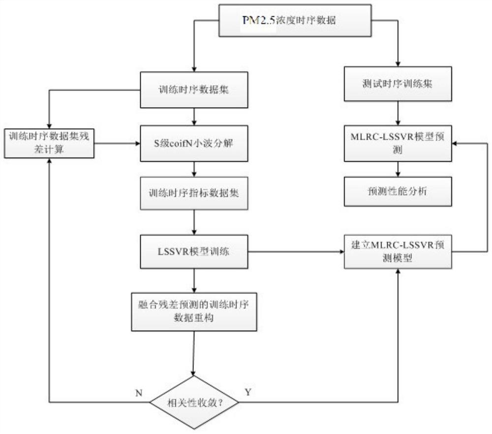 A PM2.5 prediction and early warning method and system based on nonlinear theory