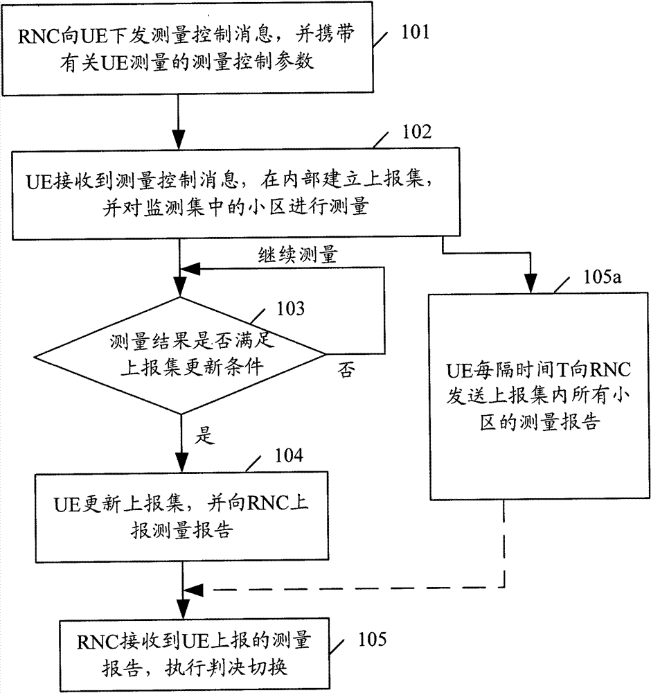 Method, system and user terminal for measuring and triggering measurement report based on reporting set