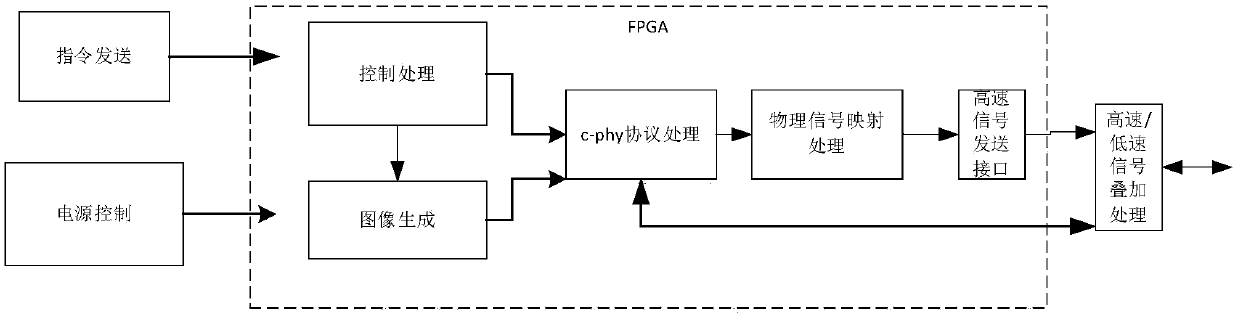 MIPI C-PHY signal generating method, device and system