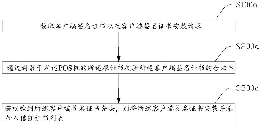 Security verification method and device for APK signature information and POS machine